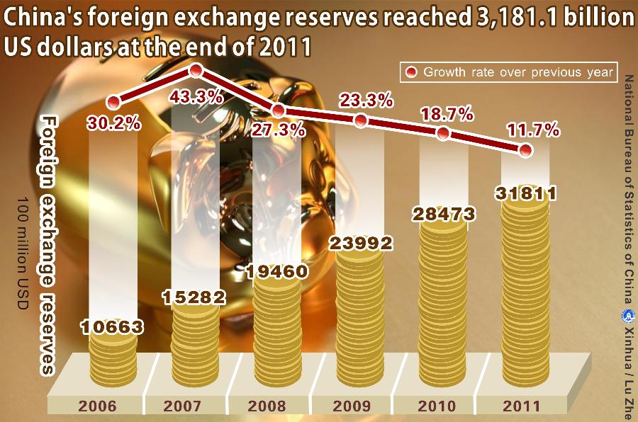 forex reserves of china 2012
