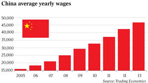 [Salary] [Wage] [Income] Average salary in China per branch – WAUTOM 中国汽车