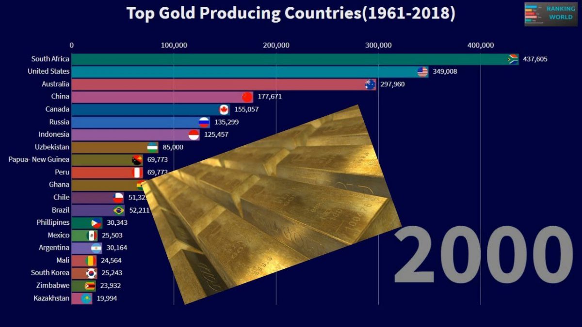 Top 20 Gold Producing Countries in the World(19612018) WAUTOM 中国汽车
