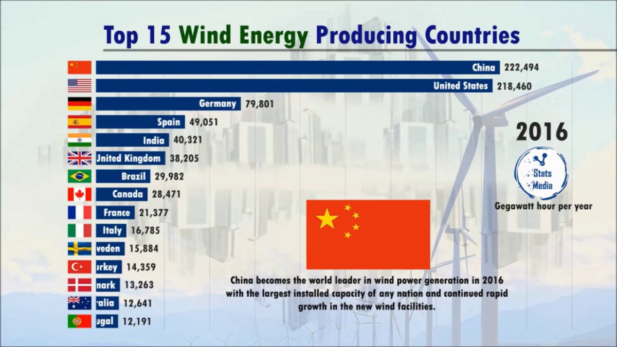 World’s Best Wind Power Producers (every year) WAUTOM 中国汽车